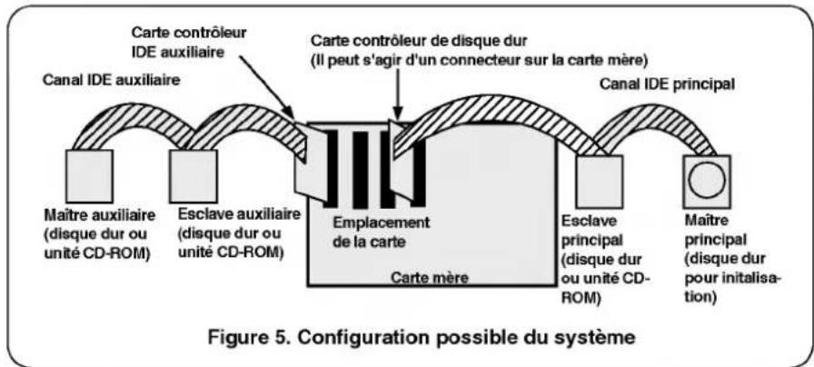 LG CRD8322B - Utilisation d'un contrôleur IDE auxiliaire: - 1