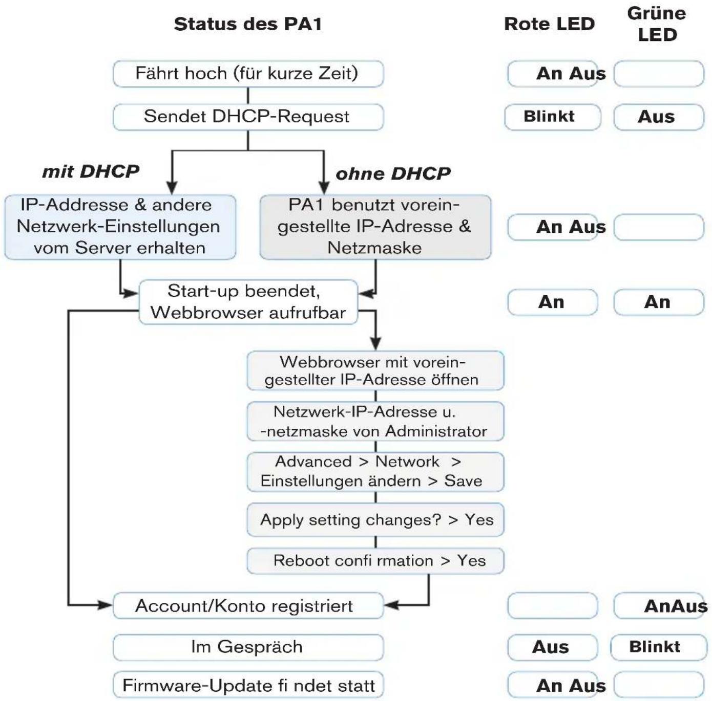 Snom PA1 - INITIALISIERUNG UND KONFIGURATION - 1