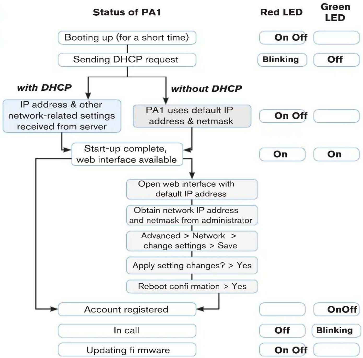 Snom PA1 - INITIALIZATION AND CONFIGURATION - 1