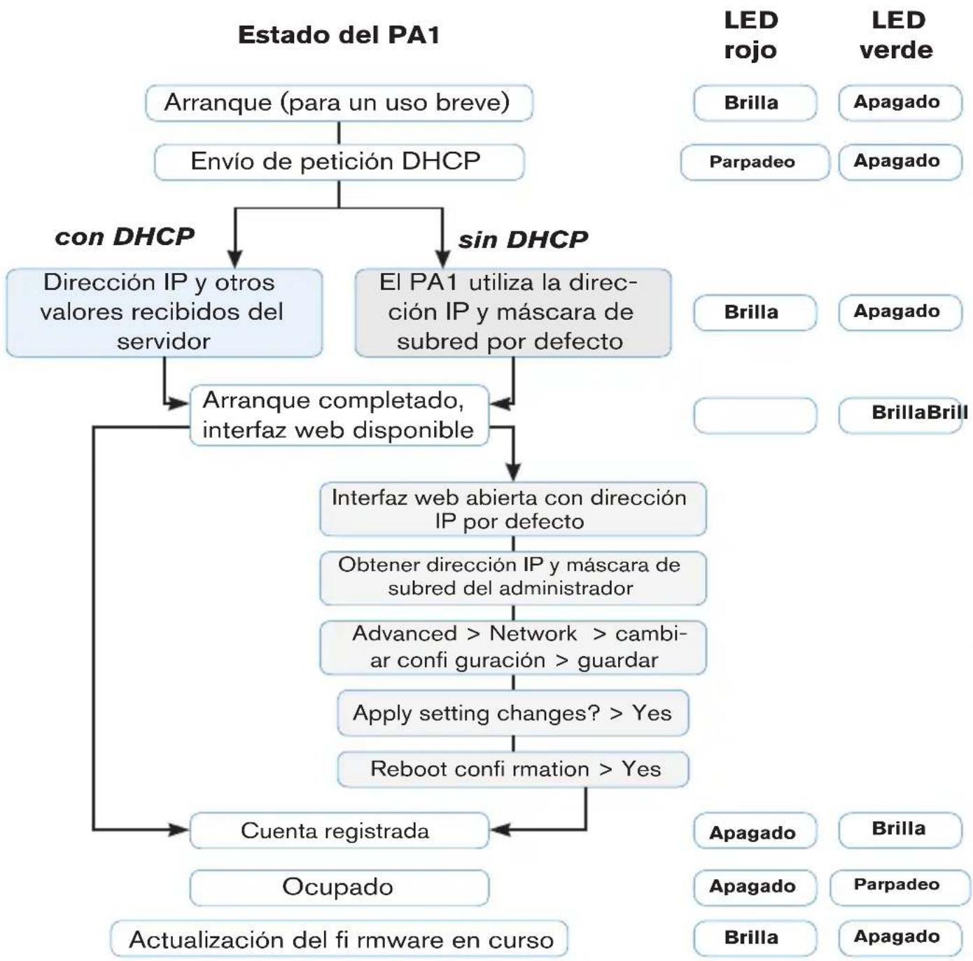 Snom PA1 - INICIALIZACIÓN Y CONFIGURACIÓN - 1