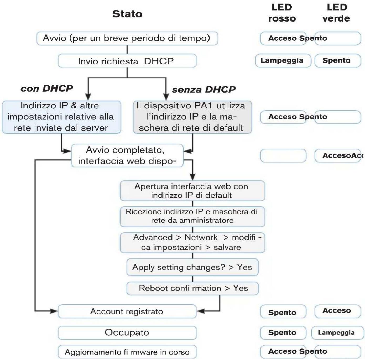 Snom PA1 - INIZIALIZZAZIONE E CONFIGURAZIONE - 1
