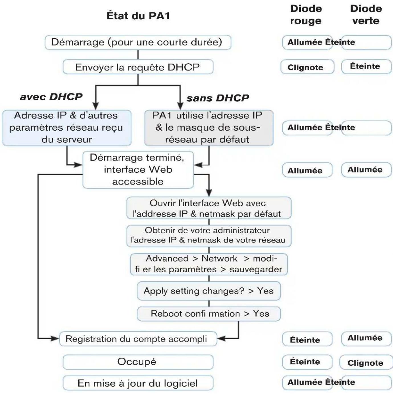 Snom PA1 - Initialisation et configuration - 1