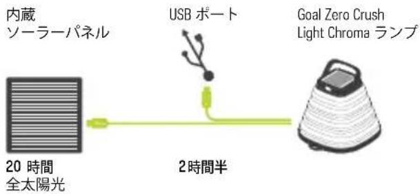 GOAL ZERO Crush Light Chroma - Crush Light Chroma ランタンの再充電 - 1