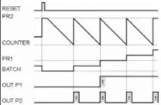 Kübler CODIX 924 - Output operations - 8