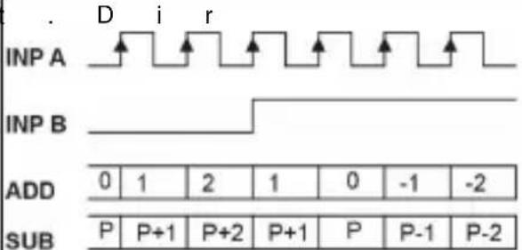 Kübler CODIX 924 - Tipos de entrada - Conteo de impulsos - 1