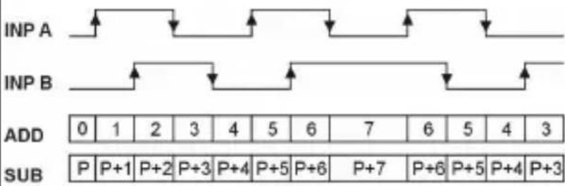 Kübler CODIX 924 - Types d'entrée – comptage d'impulsions - 6
