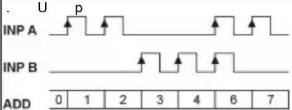 Kübler CODIX 924 - Tipos de entrada - Conteo de impulsos - 3