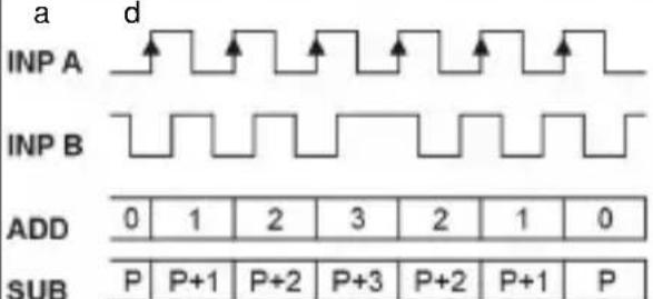 Kübler CODIX 924 - Types d'entrée – comptage d'impulsions - 4