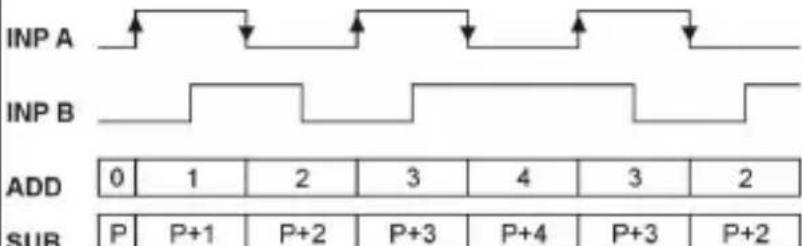 Kübler CODIX 924 - Types d'entrée – comptage d'impulsions - 5