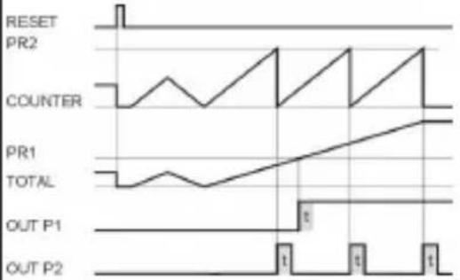 Kübler CODIX 924 - Output operations - 9