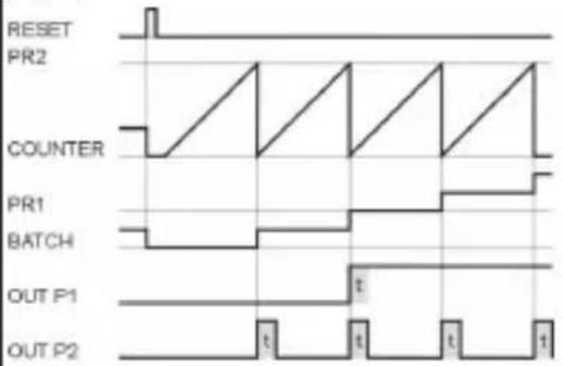 Kübler CODIX 924 - Output operations - 7