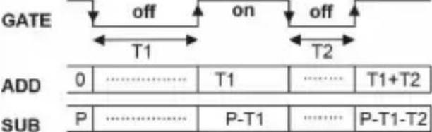 Kübler CODIX 924 - Types d'entrée - mesure de temps - 4