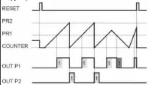 Kübler CODIX 924 - Output operations - 5