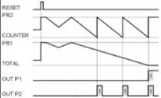 Kübler CODIX 924 - Output operations - 10