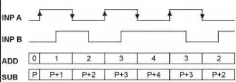 Kübler CODIX 924 - NOTE: Switching levels of the input - 5