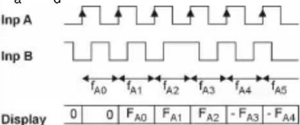 Kübler CODIX 924 - Input modes: Timing - 12