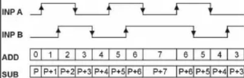 Kübler CODIX 924 - NOTE: Switching levels of the input - 6