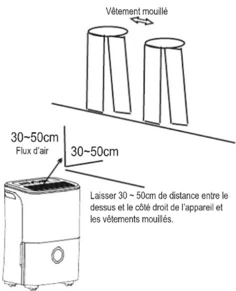 Vêtement mouillé 30~50cm Flux d'air 30~50cm Laisser 30 ~ 50cm de distance entre le dessus et le côté droit de l'appareil et les vêtements mouillés.