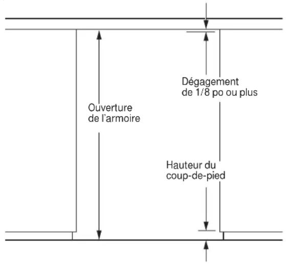 Ouverture de l'armoire Dégagement de 1/8 po ou plus Hauteur du coup-de-pied