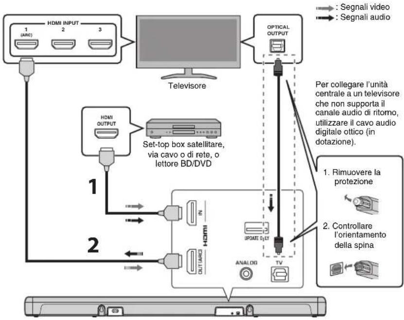 YAMAHA ATS2070 - ① Collegamento di un televisore e di un set-top box - 1