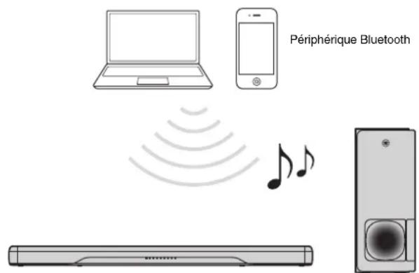 YAMAHA ATS2070 - Écoute du son depuis un périphérique bluetooth - 1