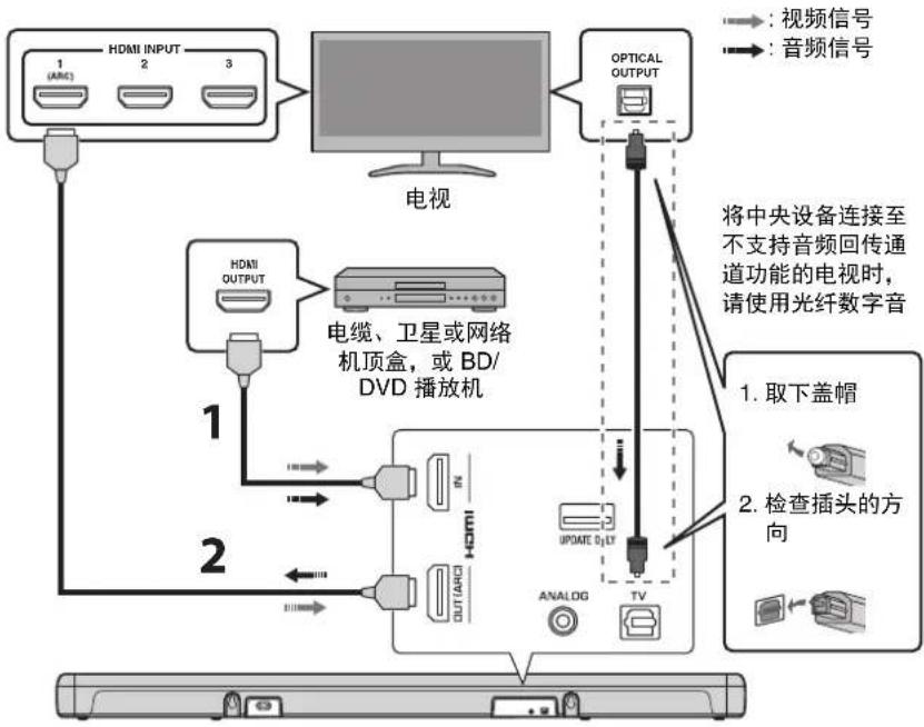 YAMAHA ATS2070 - ① 连接电视和定位机顶盒 - 1