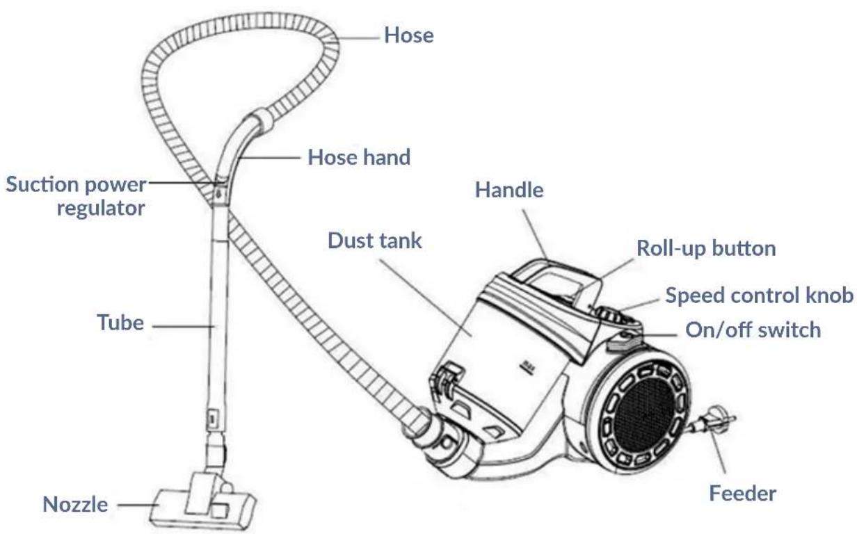 Hose Suction power regulator Tube Nozzle Hose hand Dust tank Handle Roll-up button Speed control knob On/off switch Feeder