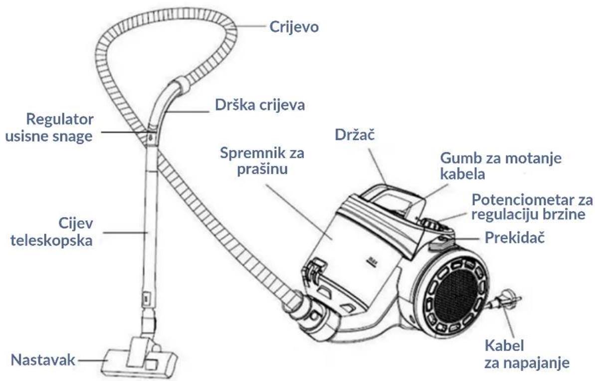 Crijevo Drška crijeva Spremnik za prašinu Držač Gumb za motanje kabela Potenciometar za regulaciju brzine Prekidač Kabel za napajanje Cijev teleskopska Nastavak Regulator usisne snage