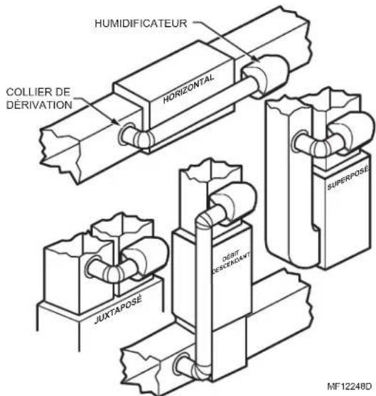 HONEYWELL HE105A1000 - Choix du meilleur emplacement pour installer l'humidificateur - 1