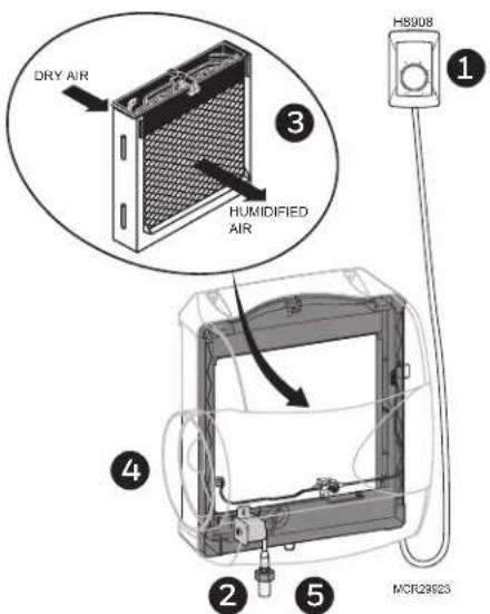 HONEYWELL HE250A1005 - How does the humidifier work? - 1