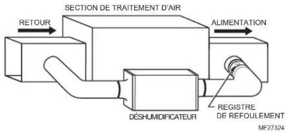 SECTION DE TRAITEMENT D'AIR RETOUR ALIMENTATION DÉSHUMIDIFICATEUR REGISTRE DE REFOULEMENT MF27324