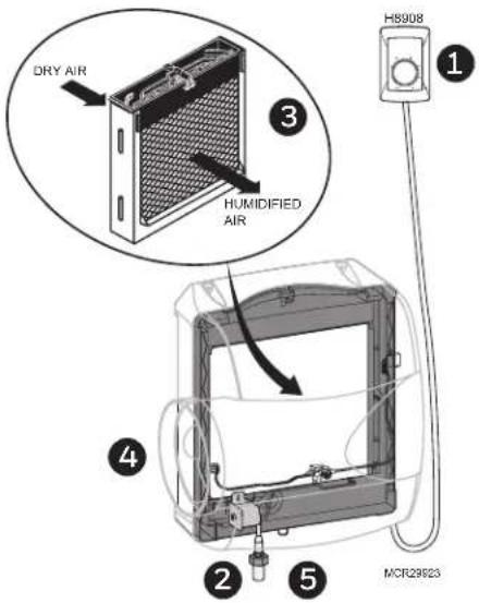 HONEYWELL HE150A1005 - How does the humidifier work? - 1
