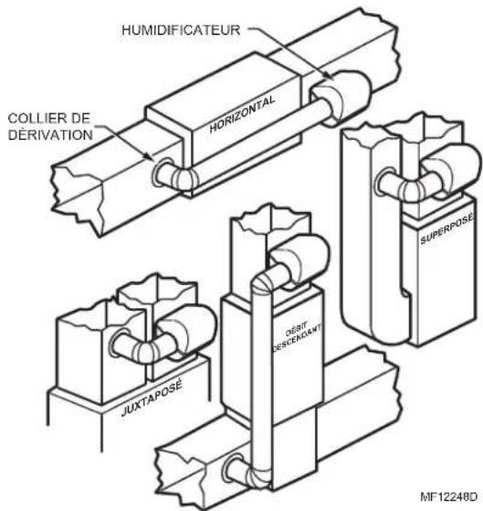 HONEYWELL HE205A1000 - Choix du meilleur emplacement pour installer l'humidificateur - 1