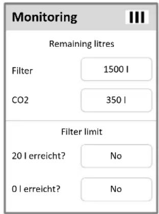 Monitoring Remaining litres Filter 1500 l CO2 350 l Filter limit 20 l erreicht? No 0 l erreicht? No