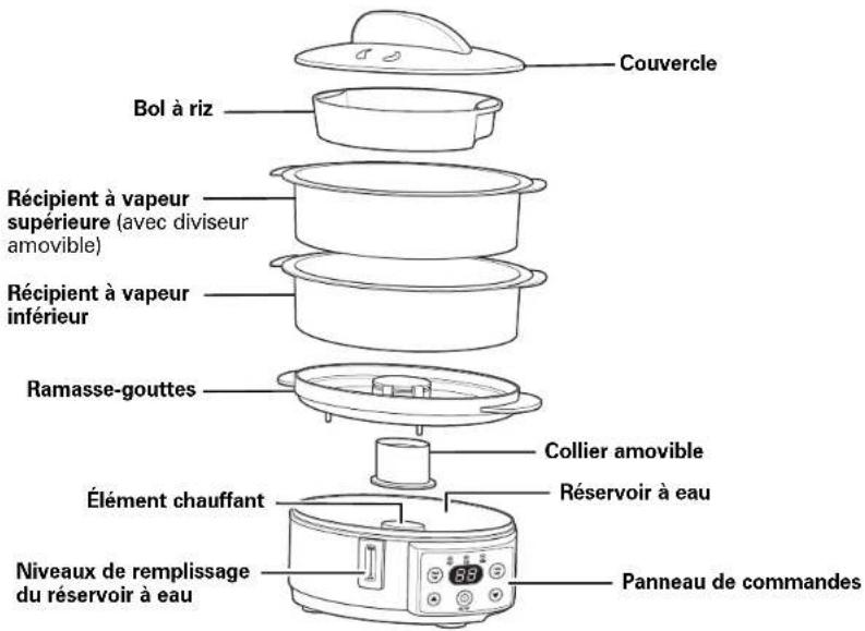 Couvercle Bol à riz Récipient à vapeur supérieure (avec diviseur amovible) Récipient à vapeur inférieur Ramasse-gouttes Collier amovible Élément chauffant Réservoir à eau Niveaux de remplissage du réservoir à eau Panneau de commandes