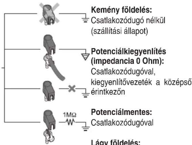 Kemény földelés: Csatlakozódugó nélkül (szállítási állapot) Potenciálkiegyenlítés (impedancia 0 Ohm): Csatlakozódugóval, kiegyenlítővezeték a középső érintkezőn 1MΩ Potenciálmentes: Csatlakozódugóval Lágy földelés: