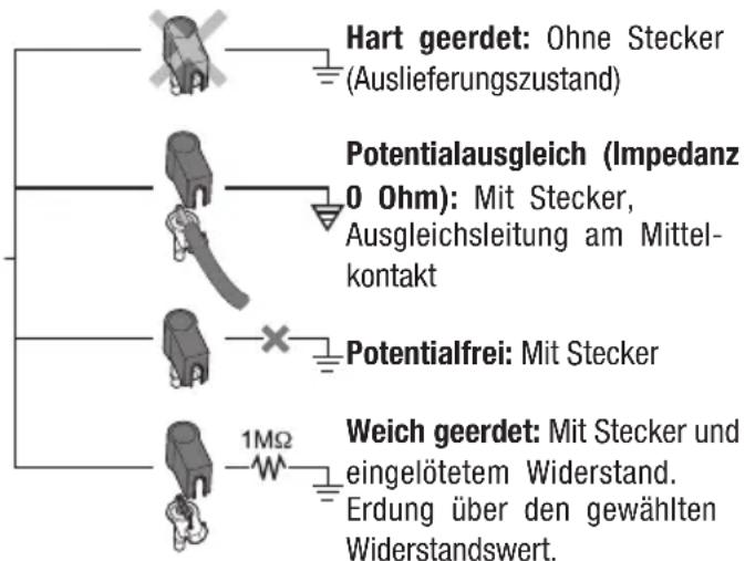 Hart geerdet: Ohne Stecker (Auslieferungszustand) Potentialausgleich (Impedanz 0 Ohm): Mit Stecker, Ausgleichsleitung am Mittel- kontakt Potentialfrei: Mit Stecker Weich geerdet: Mit Stecker und eingelötetem Widerstand. Erdung über den gewählten Widerstandswert.