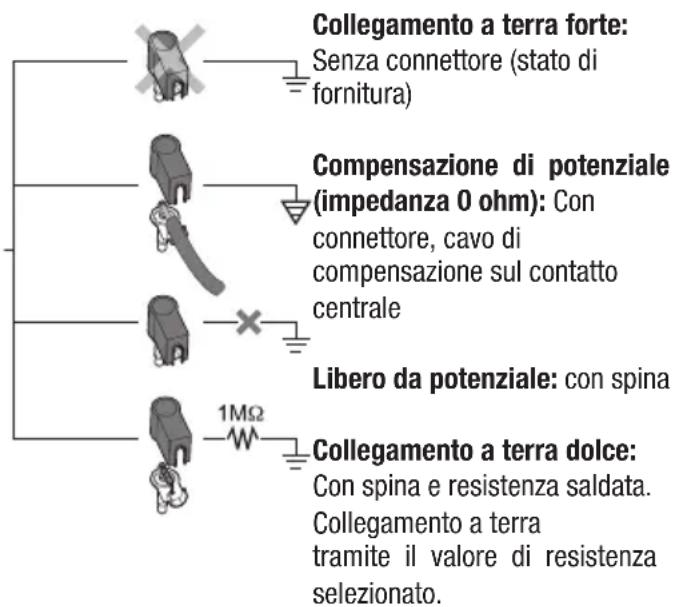 Collegamento a terra forte: Senza connettore (stato di fornitura) Compensazione di potenziale (impedanza 0 ohm): Con connettore, cavo di compensazione sul contatto centrale Libero da potenziale: con spina 1MΩ Collegamento a terra dolce: Con spina e resistenza saldata. Collegamento a terra tramite il valore di resistenza selezionato.