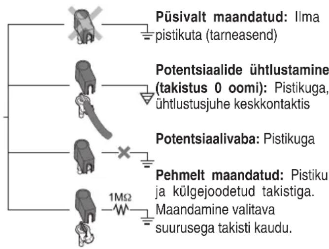 Püsivalt maandatud: Ilma pistikuta (tarneasend) Potentsiaalide ühtlustamine (takistus 0 oomi): Pistikuga, ühtlustusjuhe keskkontaktis Potentsiaalivaba: Pistikuga 1MΩ Pehmelt maandatud: Pistiku ja külgejoodetud takistiga. Maandamine valitava suurusega takisti kaudu.