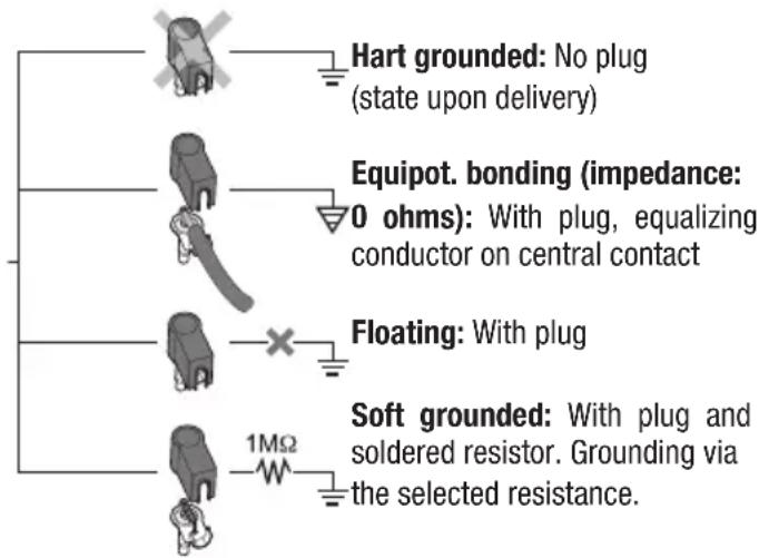 Hart grounded: No plug (state upon delivery) Equipot. bonding (impedance: 0 ohms): With plug, equalizing conductor on central contact Floating: With plug Soft grounded: With plug and soldered resistor. Grounding via the selected resistance.