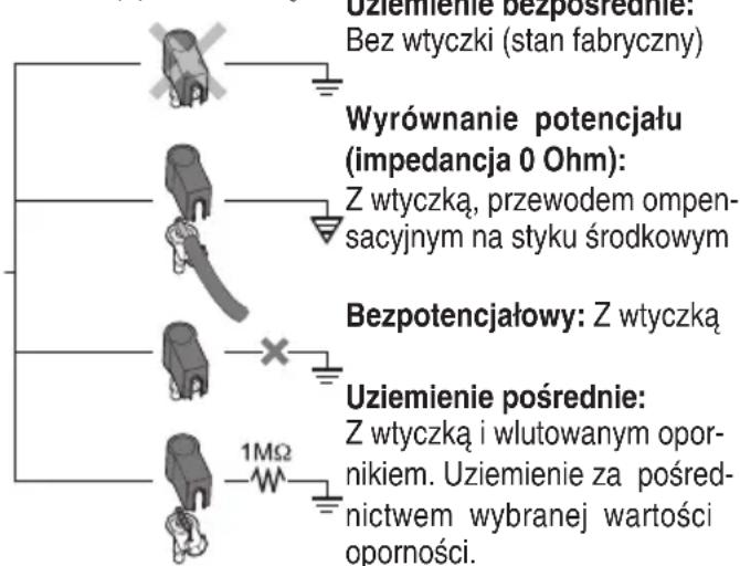 Uziemienie bezpośrednie: Bez wtyczki (stan fabryczny) Wyrównanie potencjału (impedancja 0 Ohm): Z wtyczką, przewodem ompen- sacyjnym na styku środkowym Bezpotencjałowy: Z wtyczką Uziemienie pośrednie: Z wtyczką i włutowanym opor- nikiem. Uziemienie za pośred- nictwem wybranej wartości oporności.