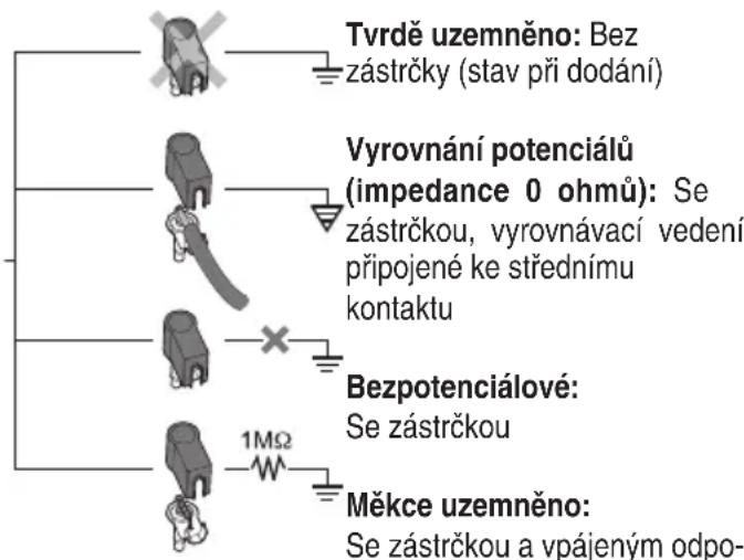 Tvrdě uzemněno: Bez zástrčky (stav při dodání) Vyrovnání potenciálů (impedance 0 ohmů): Se zástrčkou, vyrovnávací vedení připojené ke střednímu kontaktu Bezpotenciálové: Se zástrčkou 1MΩ Měkce uzemněno: Se zástrčkou a vpájeným odpo-