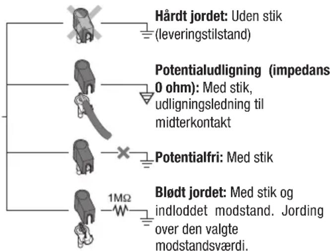 Hårdt jordet: Uden stik (leveringstilstand) Potentialudligning (impedans 0 ohm): Med stik, udligningsledning til midterkontakt Potentialfri: Med stik 1MΩ Blødt jordet: Med stik og indloddet modstand. Jording over den valgte modstandsværdi.