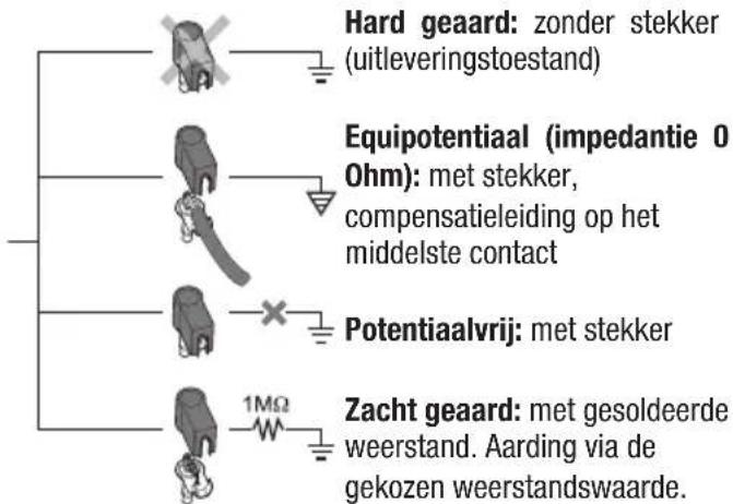 Hard geaard: zonder stekker (uitleveringstoestand) Equipotientiaal (impedantie 0 Ohm): met stekker, compensatieleiding op het middelste contact Potentiaalvrij: met stekker Zacht geaard: met gesoldeerde weerstand. Aarding via de gekozen weerstandswaarde.