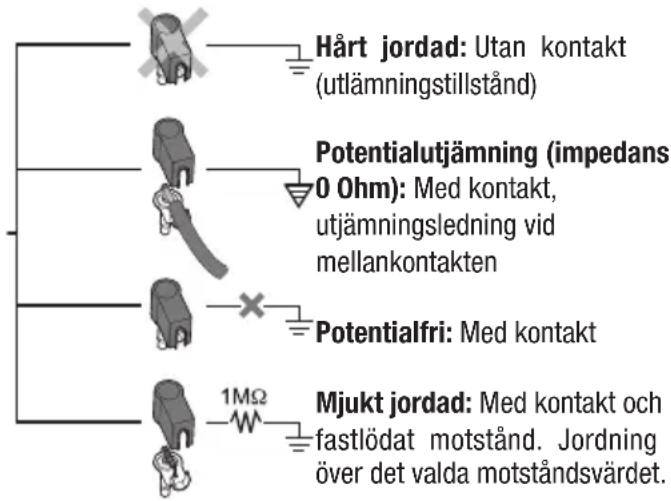 Hårt jordad: Utan kontakt (utlämningstillständ) Potentialutjämning (impedans 0 Ohm): Med kontakt, utjämningsledning vid mellankontakten Potentialfri: Med kontakt 1MΩ Mjukt jordad: Med kontakt och fastlödat motständ. Jordning över det valda motständsvärdet.