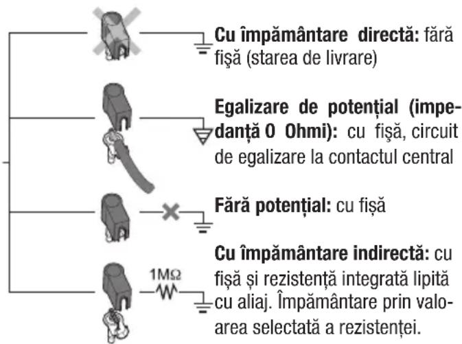 Cu împământare directă: fără fișă (starea de livrare) Egalizare de potențial (impe-danță 0 Ohmi): cu fișă, circuit de egalizare la contactul central Fără potențial: cu fișă Cu împământare indirectă: cu fișă și rezistență integrată lipită cu aliaj. Împământare prin valo-area selectată a rezistenței.