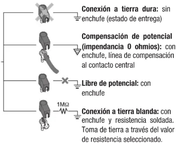 Conexión a tierra dura: sin enchufe (estado de entrega) Compensación de potencial (impendancia 0 ohmios): con enchufe, línea de compensación al contacto central Libre de potencial: con enchufe 1MΩ Conexión a tierra blanda: con enchufe y resistencia soldada. Toma de tierra a través del valor de resistencia seleccionado.