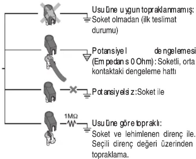 Usu fine u ygun topraklanmamış: Soket olmadan (ilk teslimat durumu) Potansiyel de ngelemesi (Em pedan s 0 Ohm): Soketli, orta kontaktaki dengeleme hattı Potansiyeli z: Soket ile 1MΩ Usu fine göre topraklı: Soket ve lehimlenen direnç ile. Seçili direnç değeri üzerinden topraklama.