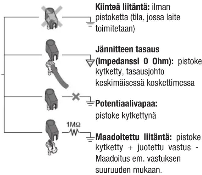 Kiinteä liitäntä: ilman pistoketta (tila, jossa laite toimitetaan) Jännitteen tasaus (impedanssi 0 Ohm): pistoke kytketty, tasausjohto keskimäisessä koskettimessa Potentiaalivapaa: pistoke kytkettynä 1MΩ Maadoitettu liitäntä: pistoke kytketty + juotettu vastus - Maadoitus em. vastuksen suuruuden mukaan.