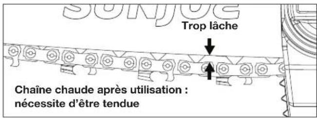 Trop lâche Chaîne chaude après utilisation : nécessite d'être tendue